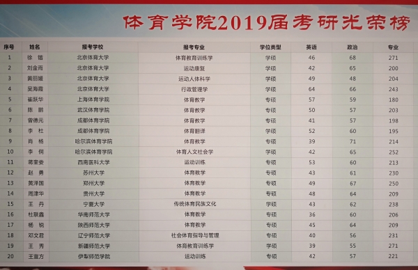 7-1 bat365中文官方网站2019年有4名同学考上北京体育大学硕士研究生.jpg